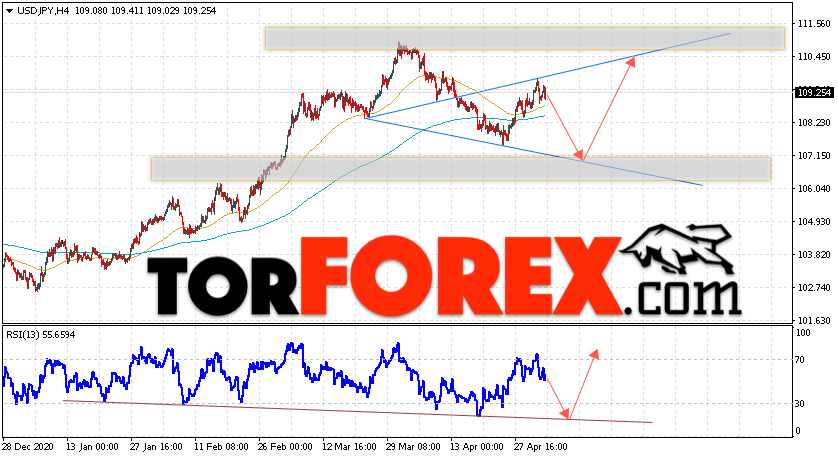 USD/JPY прогноз Доллар Иена на 5 мая 2021