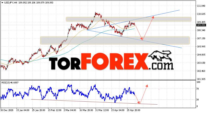 USD/JPY прогноз Доллар Иена на 7 мая 2021