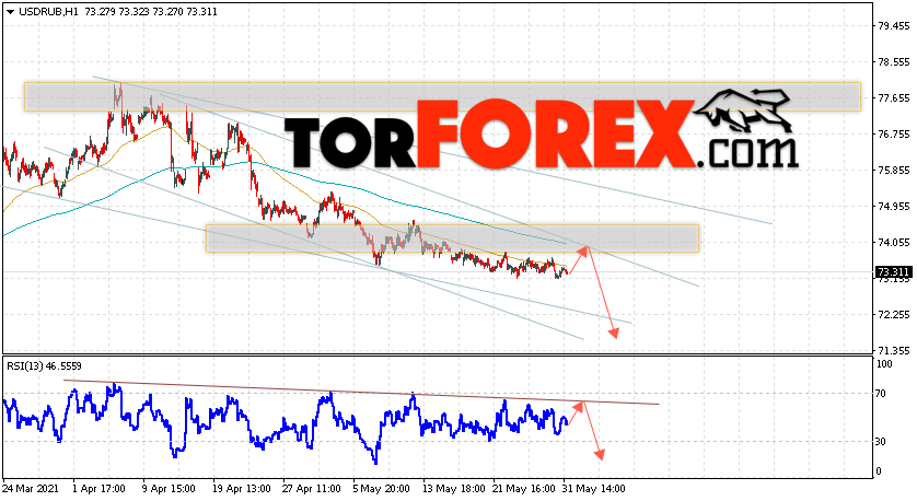 USD/RUB прогноз курса Доллара на 1 июня 2021
