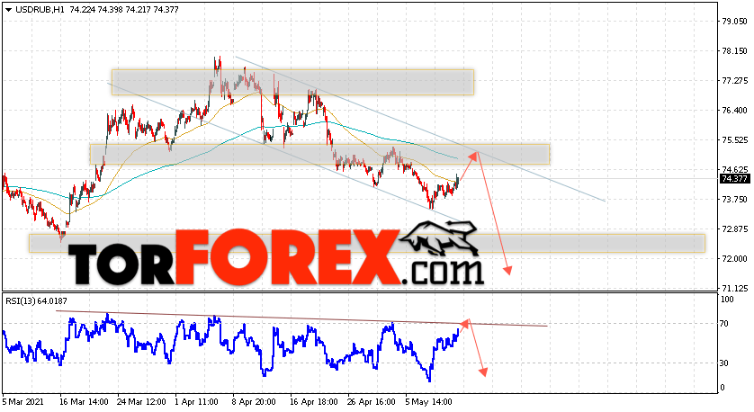 USD/RUB прогноз курса Доллара на 13 мая 2021