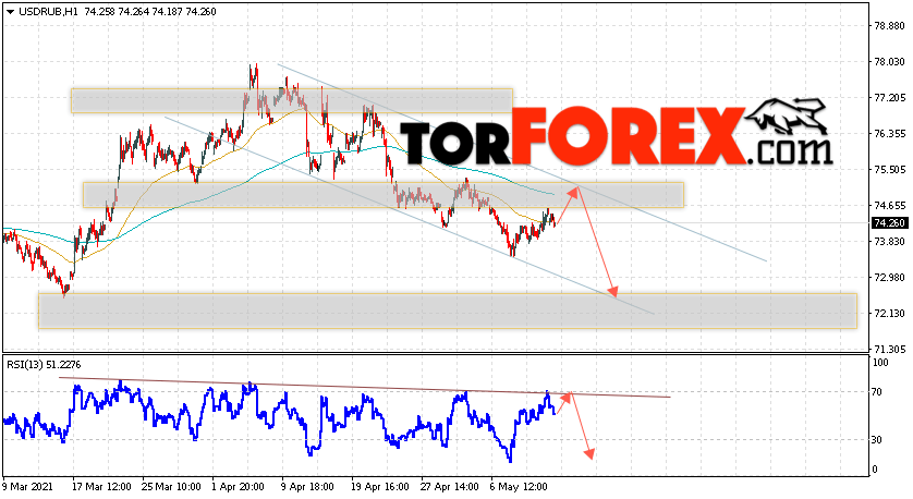 USD/RUB прогноз курса Доллара на 14 мая 2021