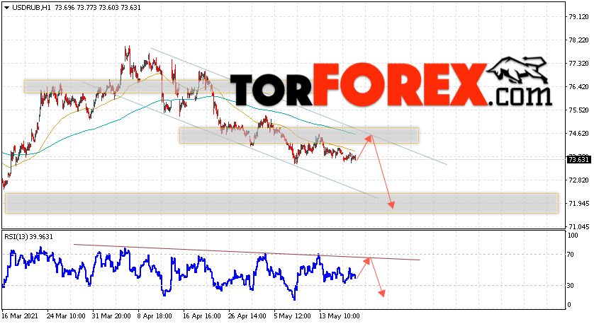 USD/RUB прогноз курса Доллара на 20 мая 2021