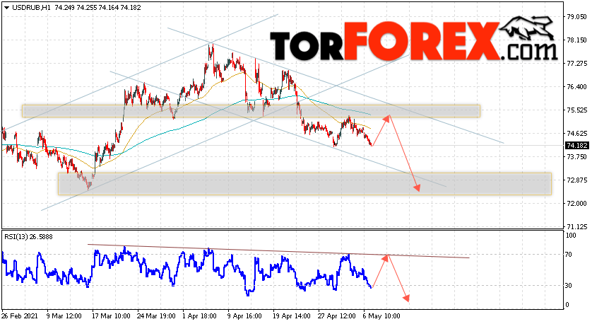 USD/RUB прогноз курса Доллара на 7 мая 2021