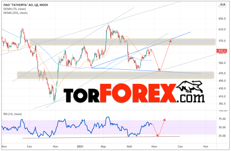 Акции Татнефть прогноз на 28 июня — 2 июля 2021