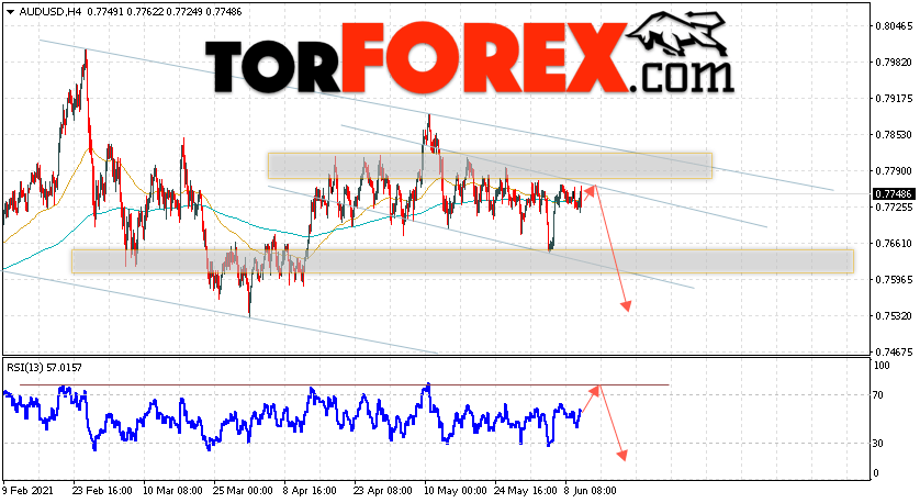 AUD/USD прогноз Форекс и аналитика на 11 июня 2021