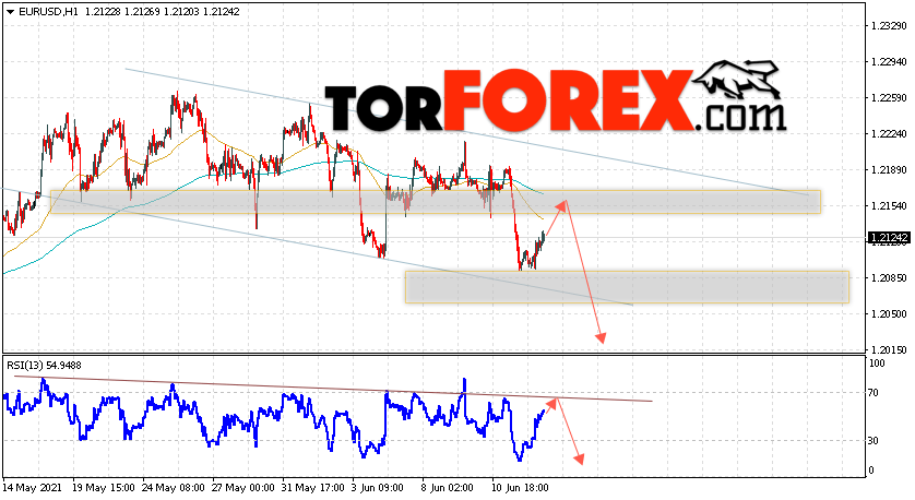 EUR/USD прогноз Евро Доллар на 15 июня 2021