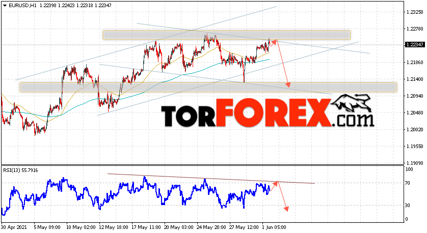 EUR/USD прогноз Евро Доллар на 2 июня 2021