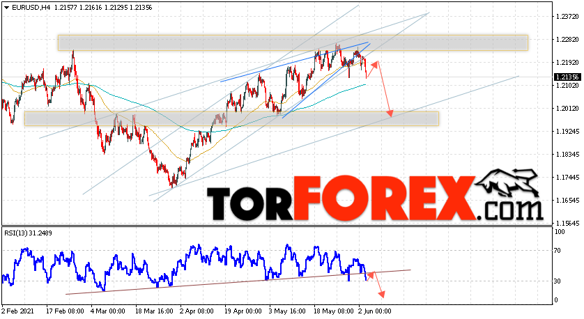 EUR/USD прогноз Евро Доллар на 4 июня 2021