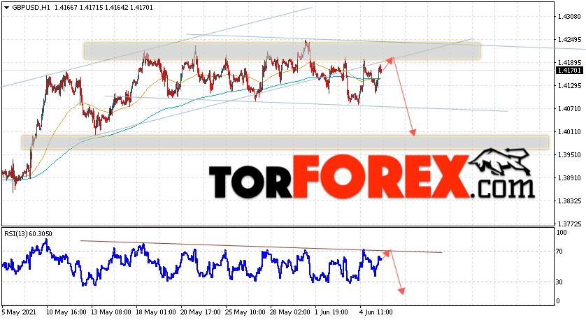 GBP/USD прогноз Фунт Доллар на 8 июня 2021