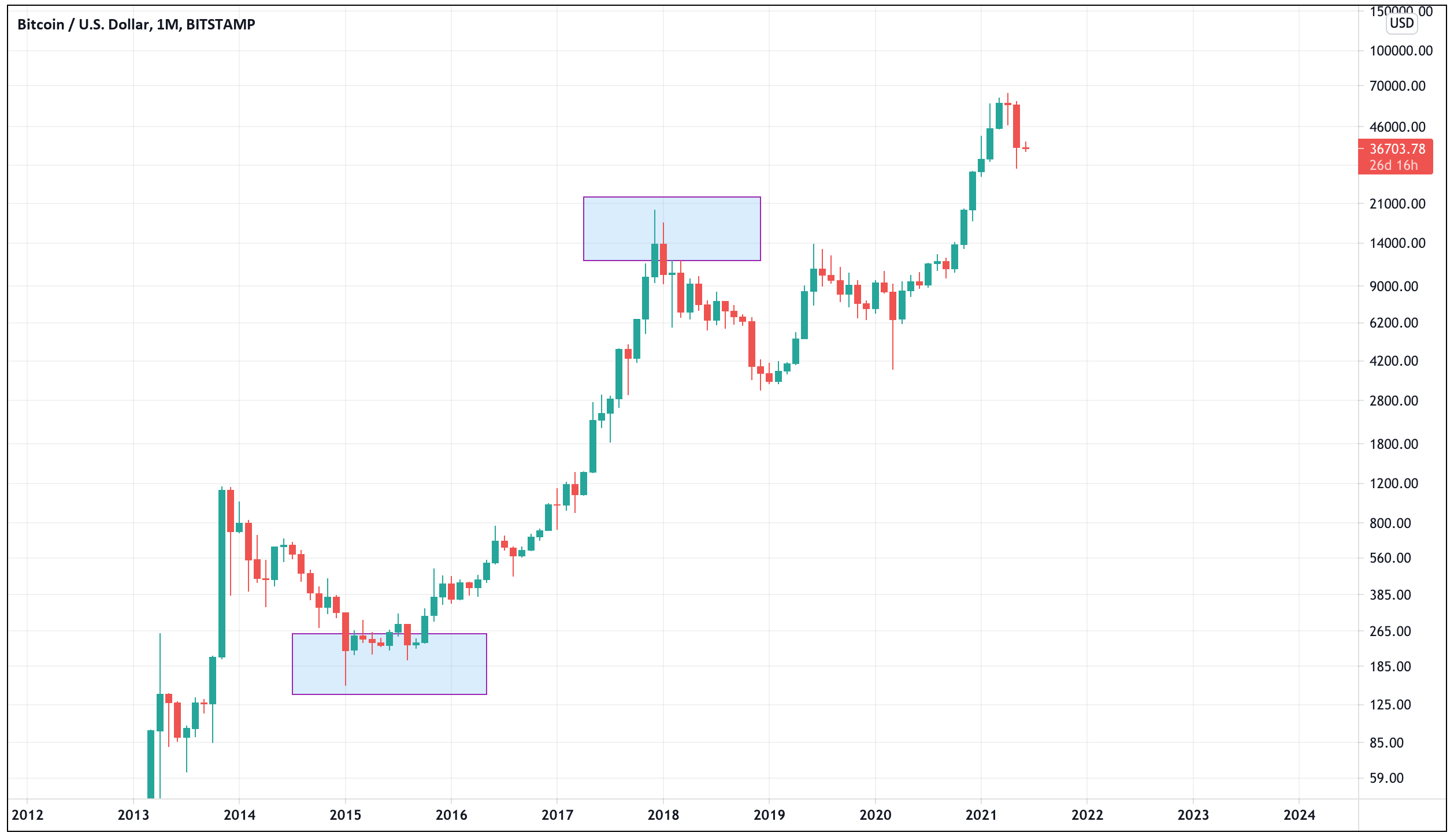 Как Bitcoin стал таким популярным?