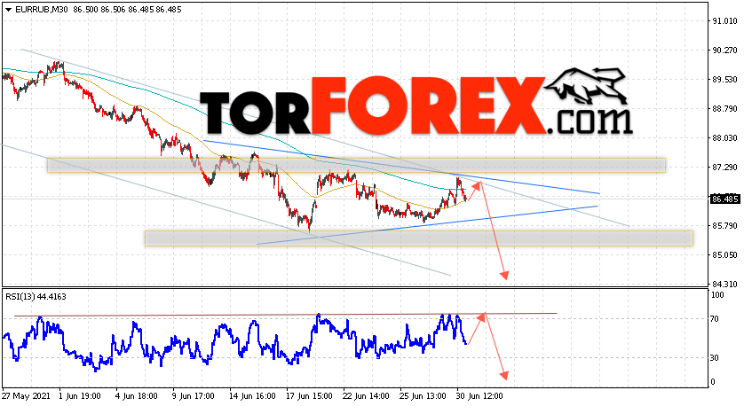 Курс Евро прогноз и график EUR/RUB на 1 июля 2021