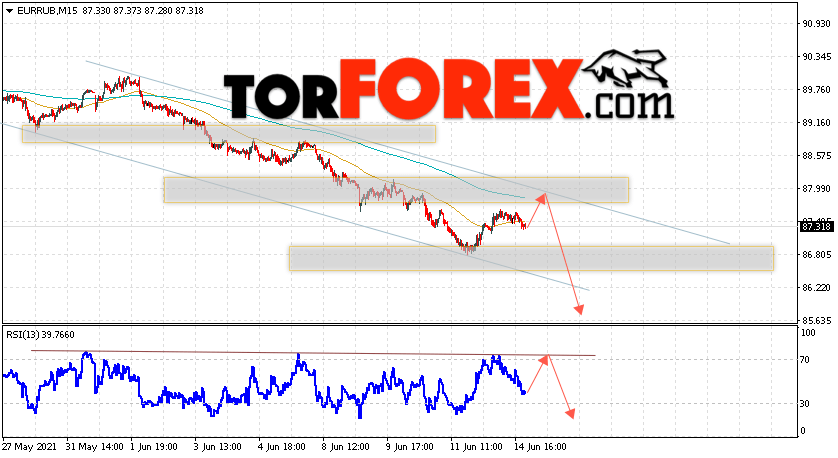 Курс Евро прогноз и график EUR/RUB на 15 июня 2021