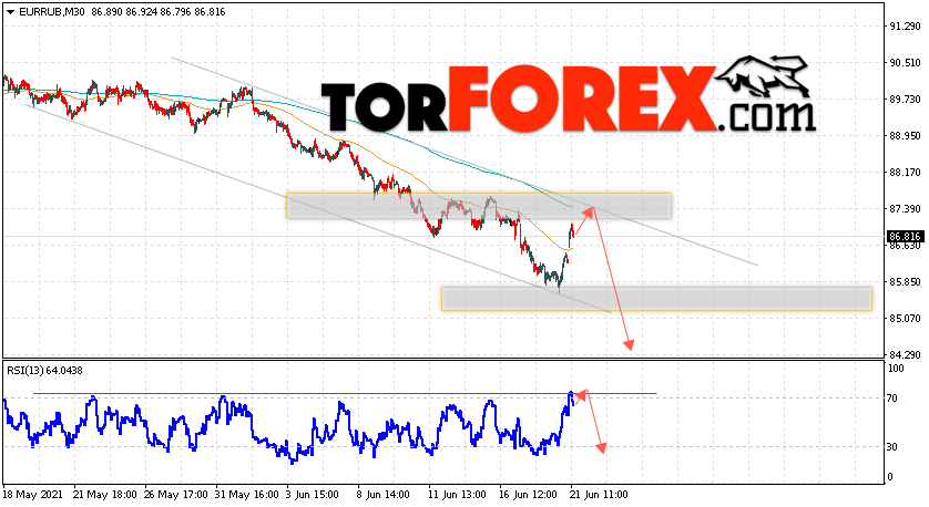 Курс Евро прогноз и график EUR/RUB на 22 июня 2021