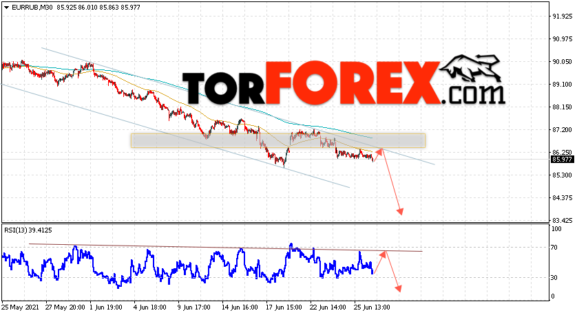 Курс Евро прогноз и график EUR/RUB на 29 июня 2021