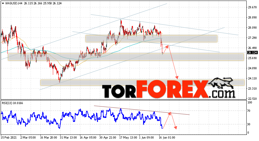 Серебро прогноз и аналитика XAG/USD на 18 июня 2021