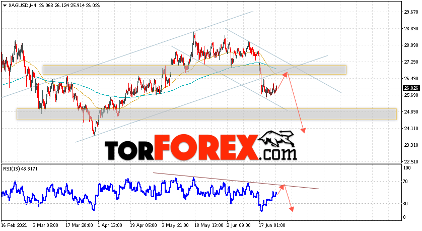 Серебро прогноз и аналитика XAG/USD на 25 июня 2021