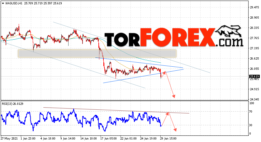Серебро прогноз и аналитика XAG/USD на 30 июня 2021