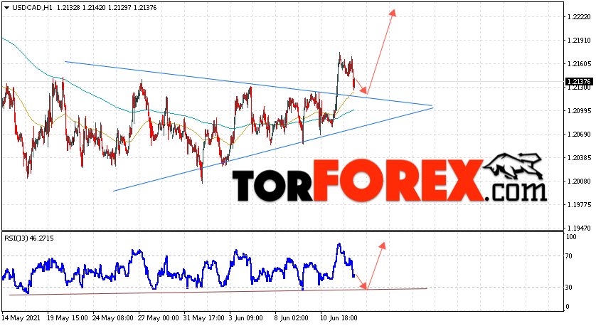 USD/CAD прогноз Канадский Доллар на 15 июня 2021