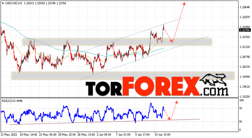 USD/CAD прогноз Канадский Доллар на 16 июня 2021