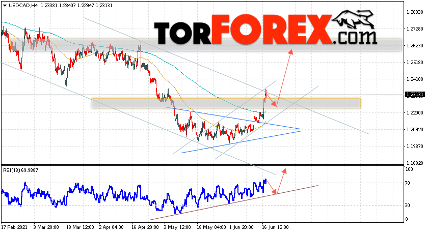 USD/CAD прогноз Канадский Доллар на 18 июня 2021