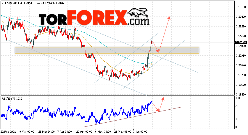 USD/CAD прогноз Канадский Доллар на 22 июня 2021