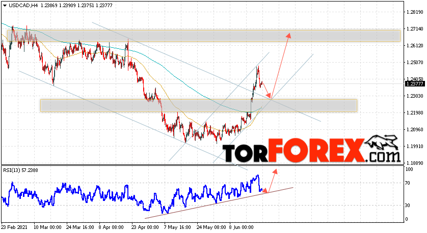USD/CAD прогноз Канадский Доллар на 23 июня 2021