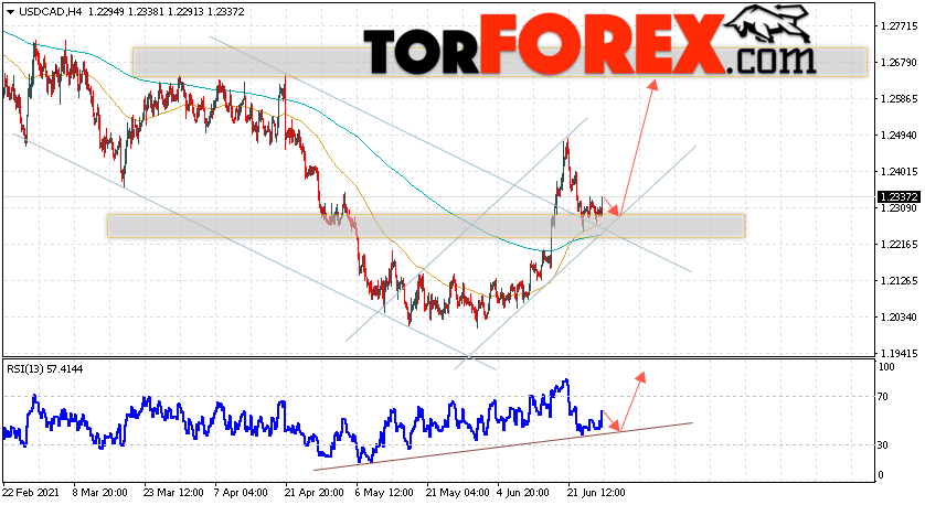 USD/CAD прогноз Канадский Доллар на 29 июня 2021