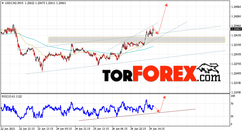 USD/CAD прогноз Канадский Доллар на 30 июня 2021