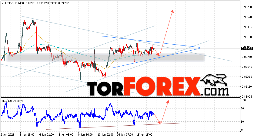 USD/CHF прогноз Доллар Франк на 17 июня 2021