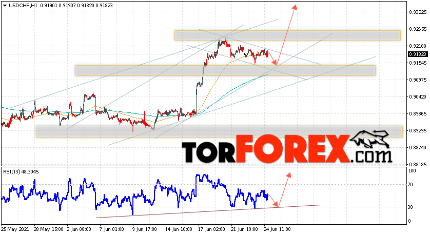 USD/CHF прогноз Доллар Франк на 25 июня 2021
