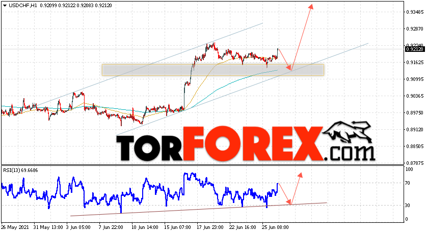 USD/CHF прогноз Доллар Франк на 29 июня 2021