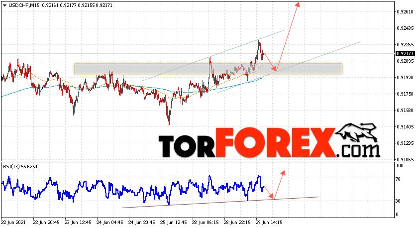USD/CHF прогноз Доллар Франк на 30 июня 2021