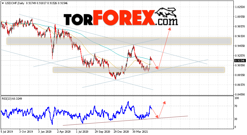 USD/CHF прогноз курса Франка на 28 июня — 2 июля 2021