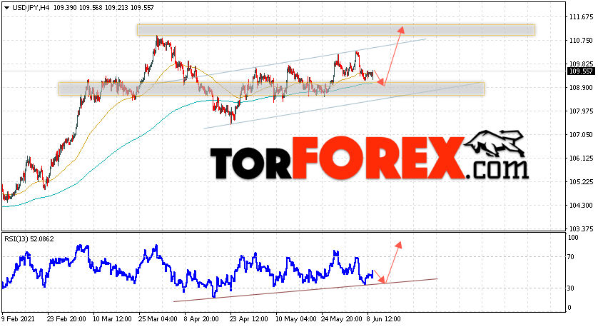 USD/JPY прогноз Доллар Иена на 10 июня 2021