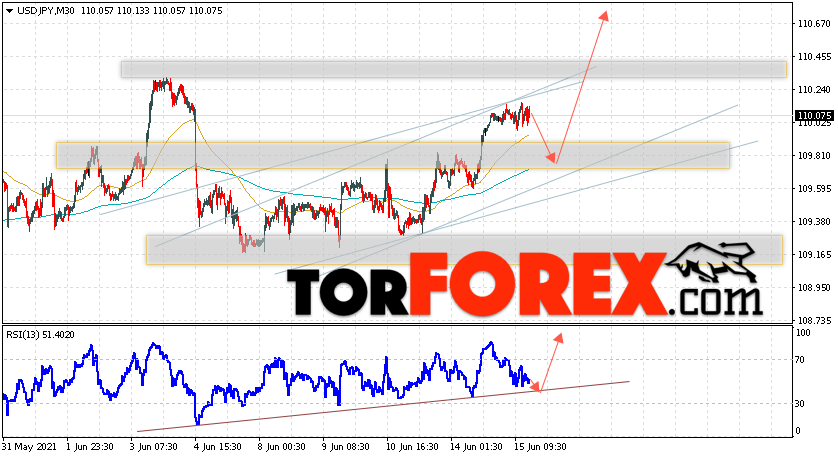 USD/JPY прогноз Доллар Иена на 16 июня 2021