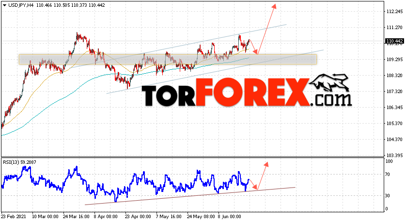 USD/JPY прогноз Доллар Иена на 23 июня 2021