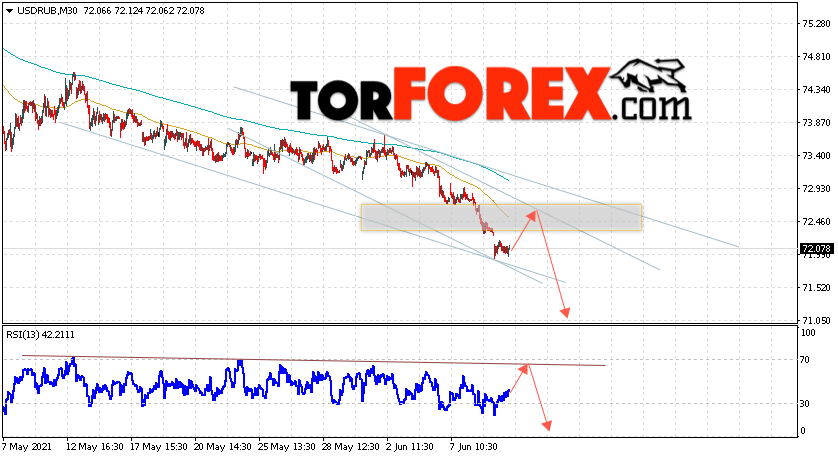 USD/RUB прогноз курса Доллара на 10 июня 2021