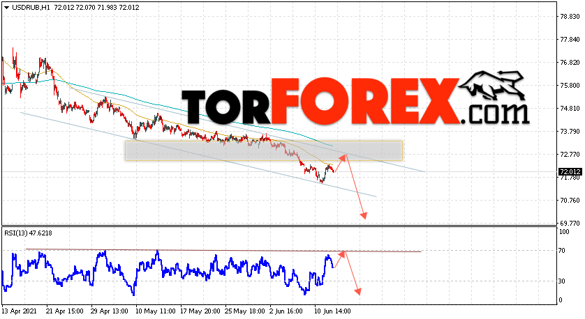 USD/RUB прогноз курса Доллара на 15 июня 2021