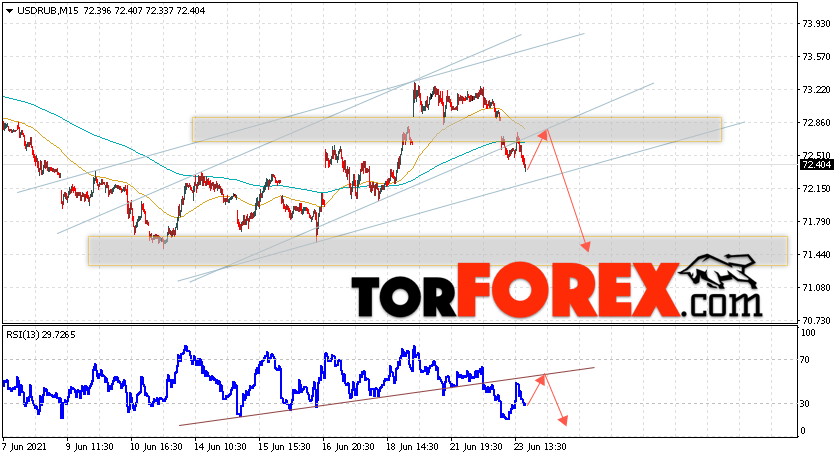 USD/RUB прогноз курса Доллара на 24 июня 2021