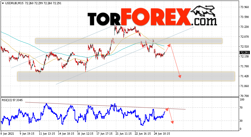 USD/RUB прогноз курса Доллара на 25 июня 2021