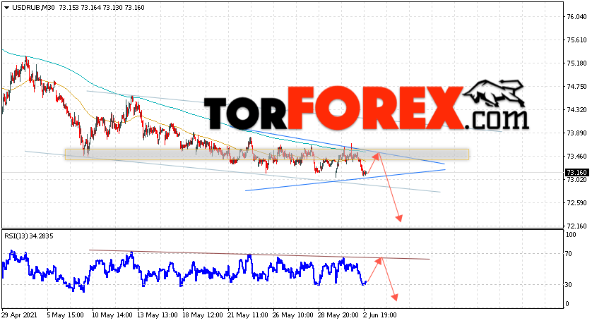 USD/RUB прогноз курса Доллара на 3 июня 2021