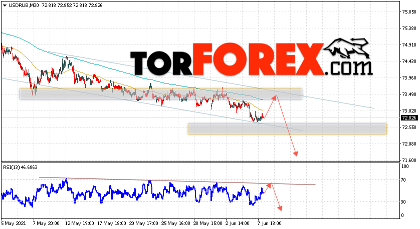 USD/RUB прогноз курса Доллара на 8 июня 2021