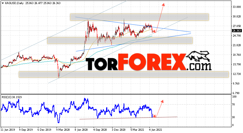 XAG/USD прогноз цен на Серебро на неделю 21 — 25 июня 2021