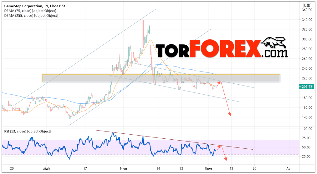 Акции GameStop прогноз и график на июль 2021