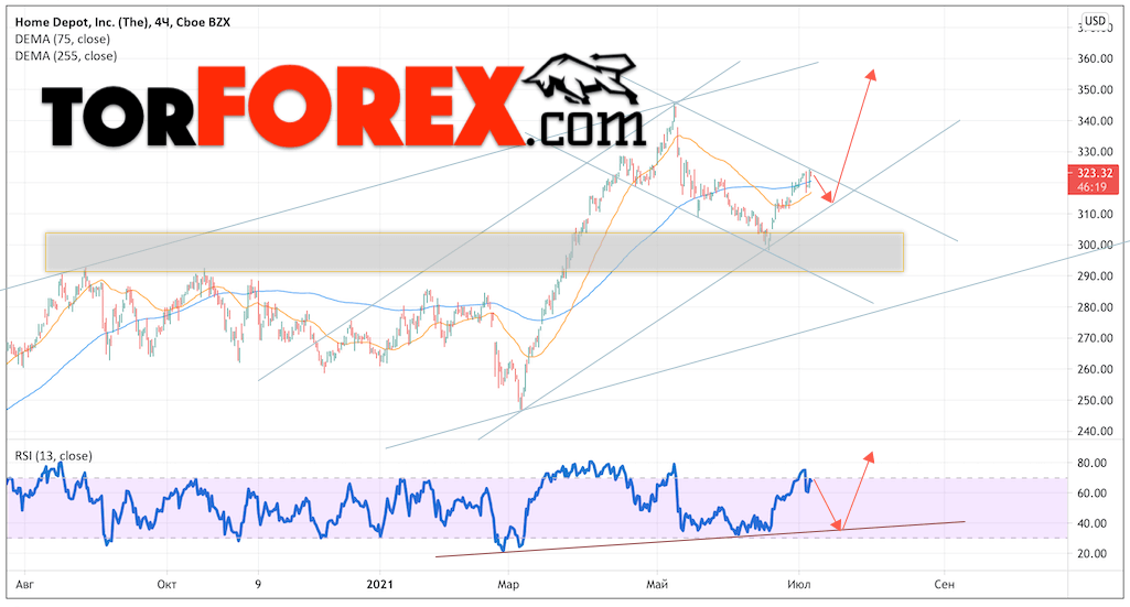 Акции Home Depot прогноз на июль и август 2021