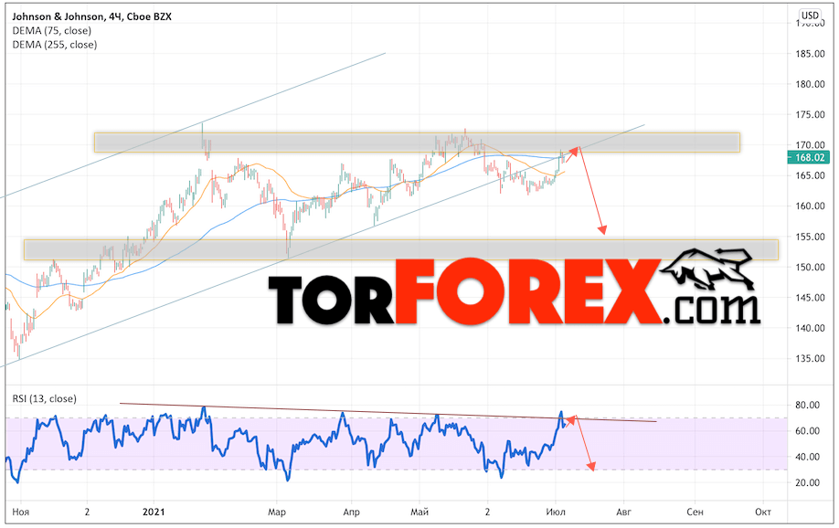 Акции Johnson & Johnson прогноз и график на июль 2021