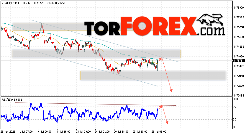 AUD/USD прогноз Форекс и аналитика на 29 июля 2021