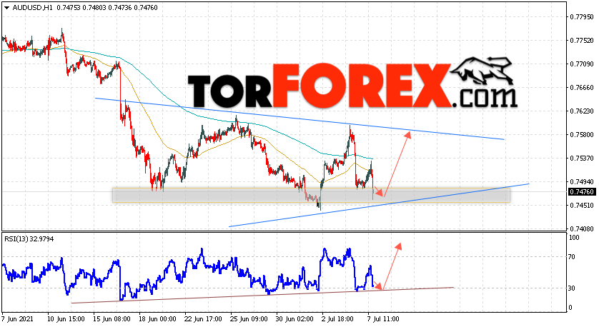 AUD/USD прогноз Форекс и аналитика на 8 июля 2021