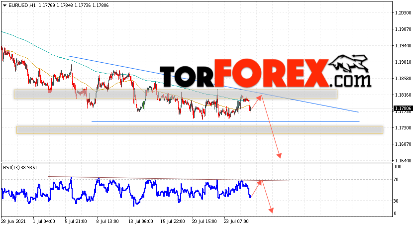 EUR/USD прогноз Евро Доллар на 28 июля 2021