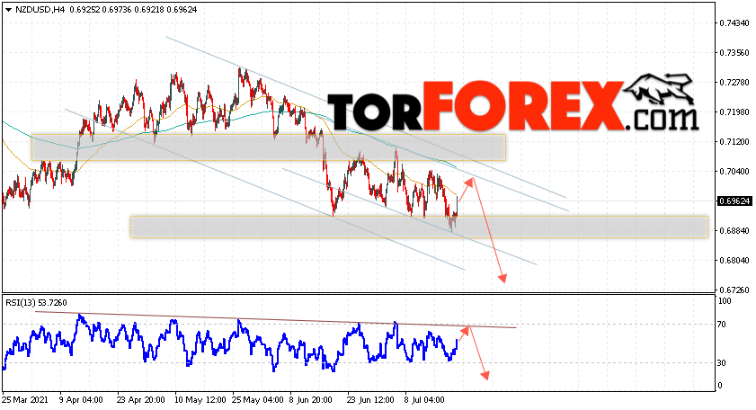 Форекс прогноз и аналитика NZD/USD на 22 июля 2021